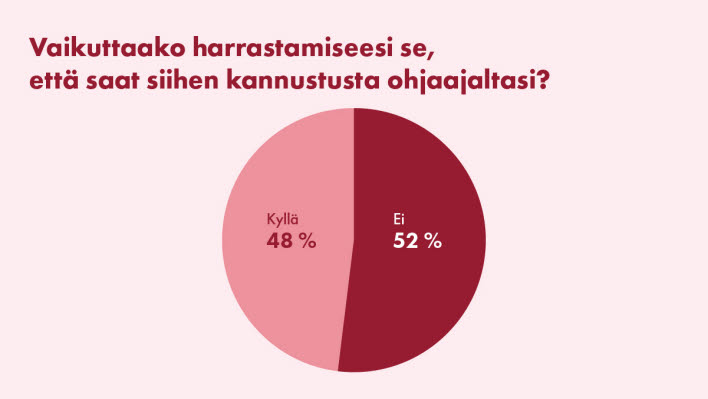 Vaikuttaako harrastamiseesi se, että saat siihen kannustusta ohjaajaltasi?