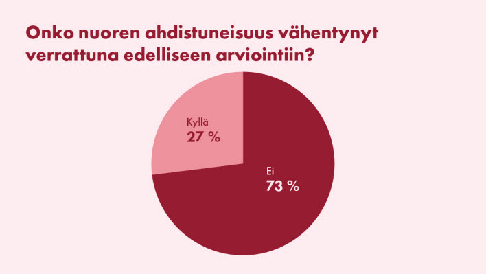 Ahdistuneisuuden vähentyminen