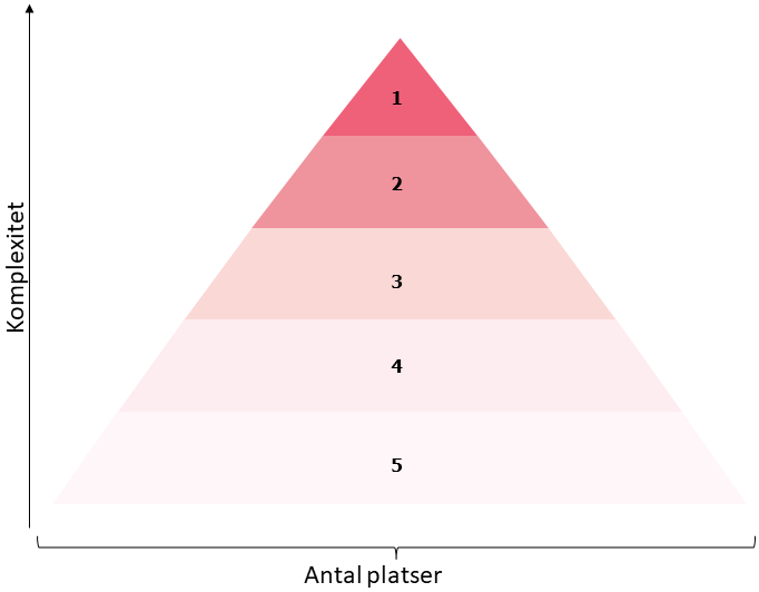 Pyramid olika intensitetsnivåer
