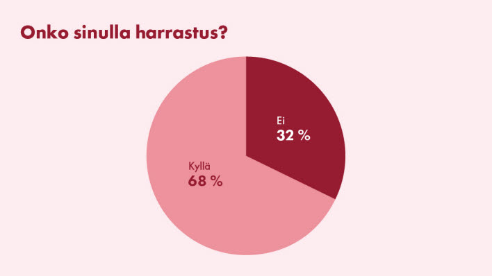 Onko sinulla harrastus? Kyllä, 68 % vastaajista.